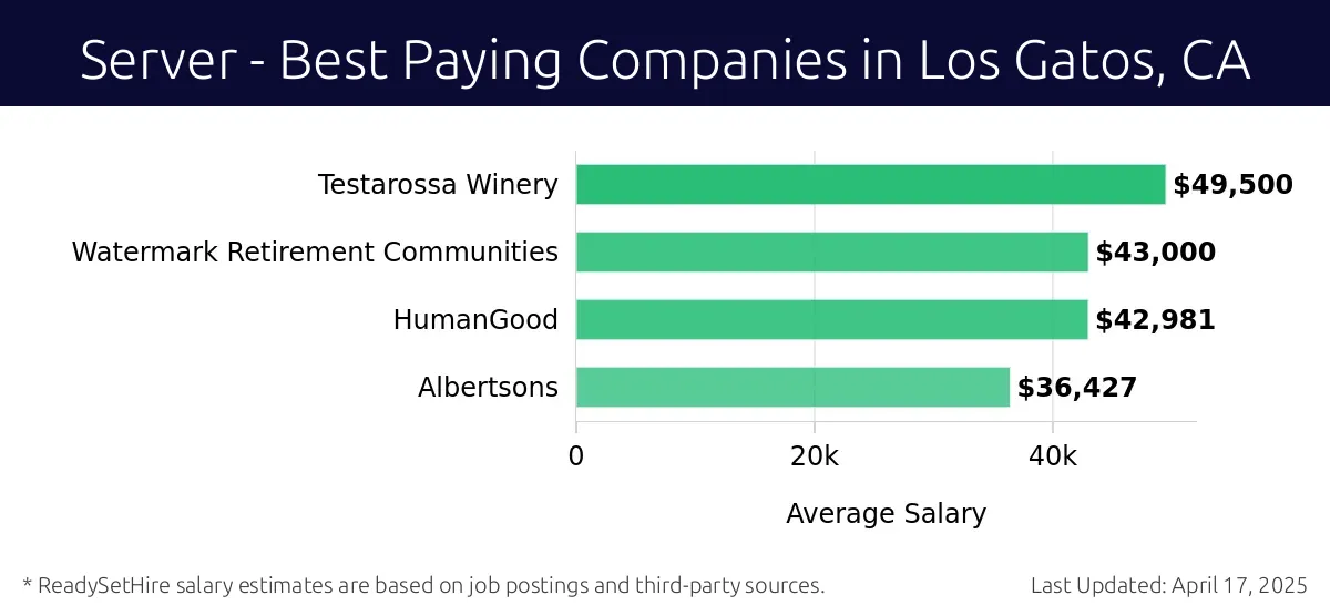 Graph displaying best paying company salaries for Server jobs in Los Gatos, CA, highlighting Testarossa Winery with the highest at $49,500 and Albertsons with the lowest at $36,427.