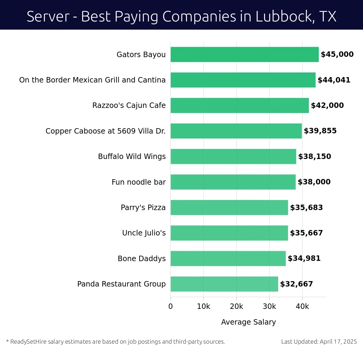 Graph displaying best paying company salaries for Server jobs in Lubbock, TX, highlighting Gators Bayou with the highest at $45,000 and Panda Restaurant Group with the lowest at $32,667.