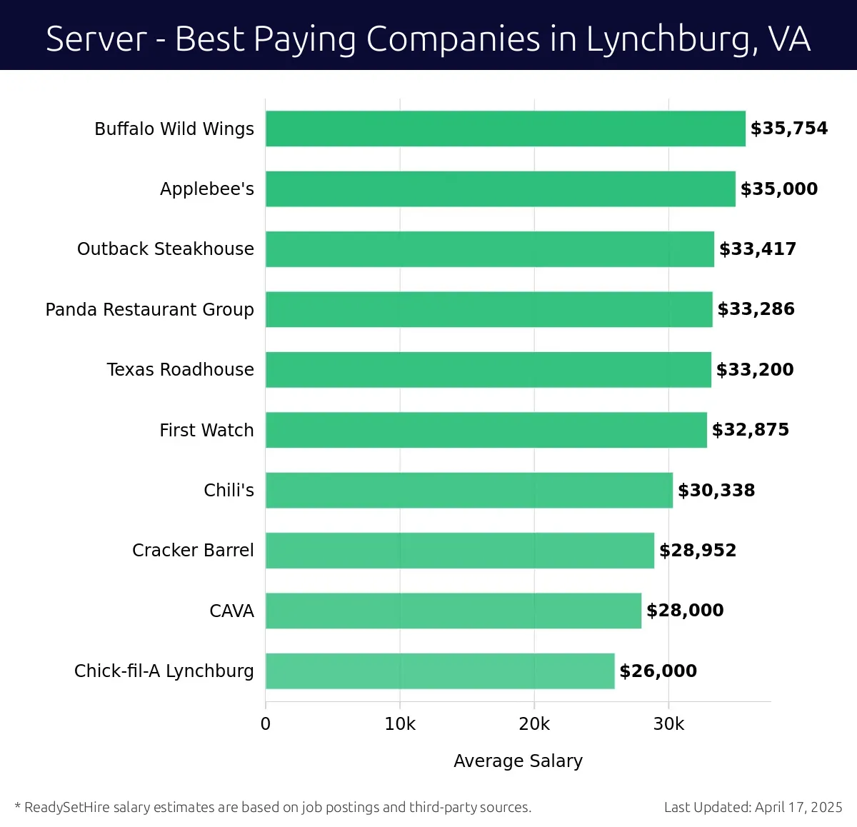 Graph displaying best paying company salaries for Server jobs in Lynchburg, VA, highlighting Buffalo Wild Wings with the highest at $35,754 and Chick-fil-A Lynchburg with the lowest at $26,000.