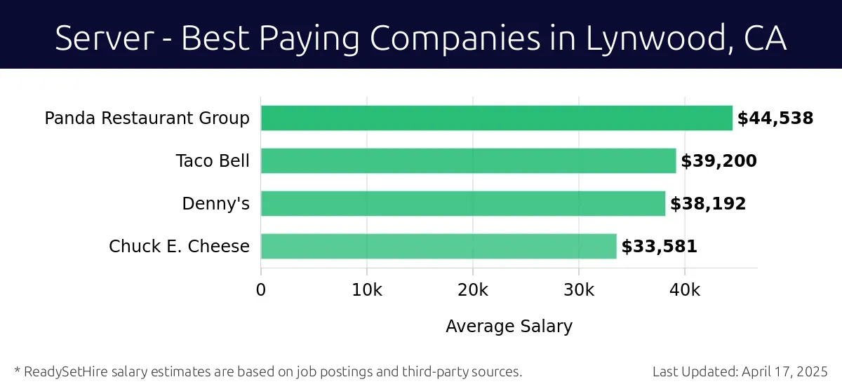 Graph displaying best paying company salaries for Server jobs in Lynwood, CA, highlighting Panda Restaurant Group with the highest at $44,538 and Chuck E. Cheese with the lowest at $33,581.