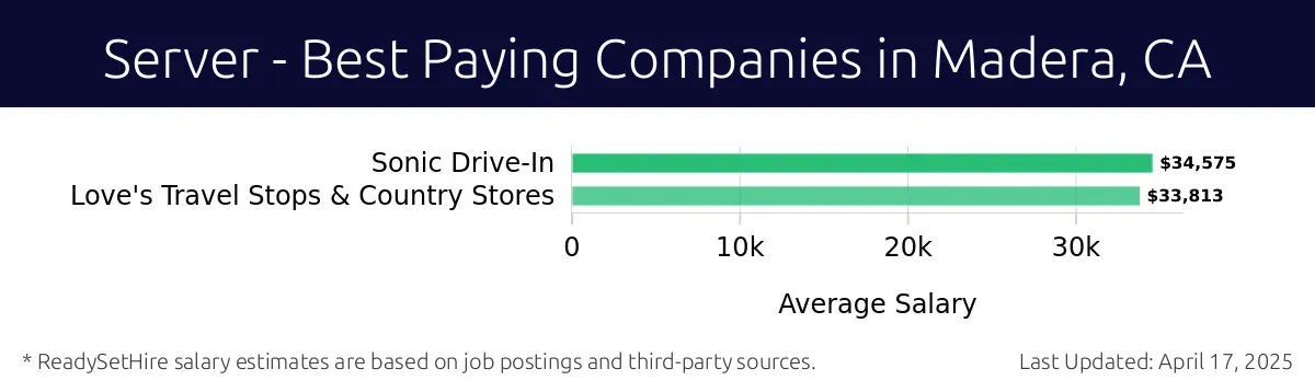Graph displaying best paying company salaries for Server jobs in Madera, CA, highlighting Sonic Drive-In with the highest at $34,575 and Love's Travel Stops & Country Stores with the lowest at $33,813.
