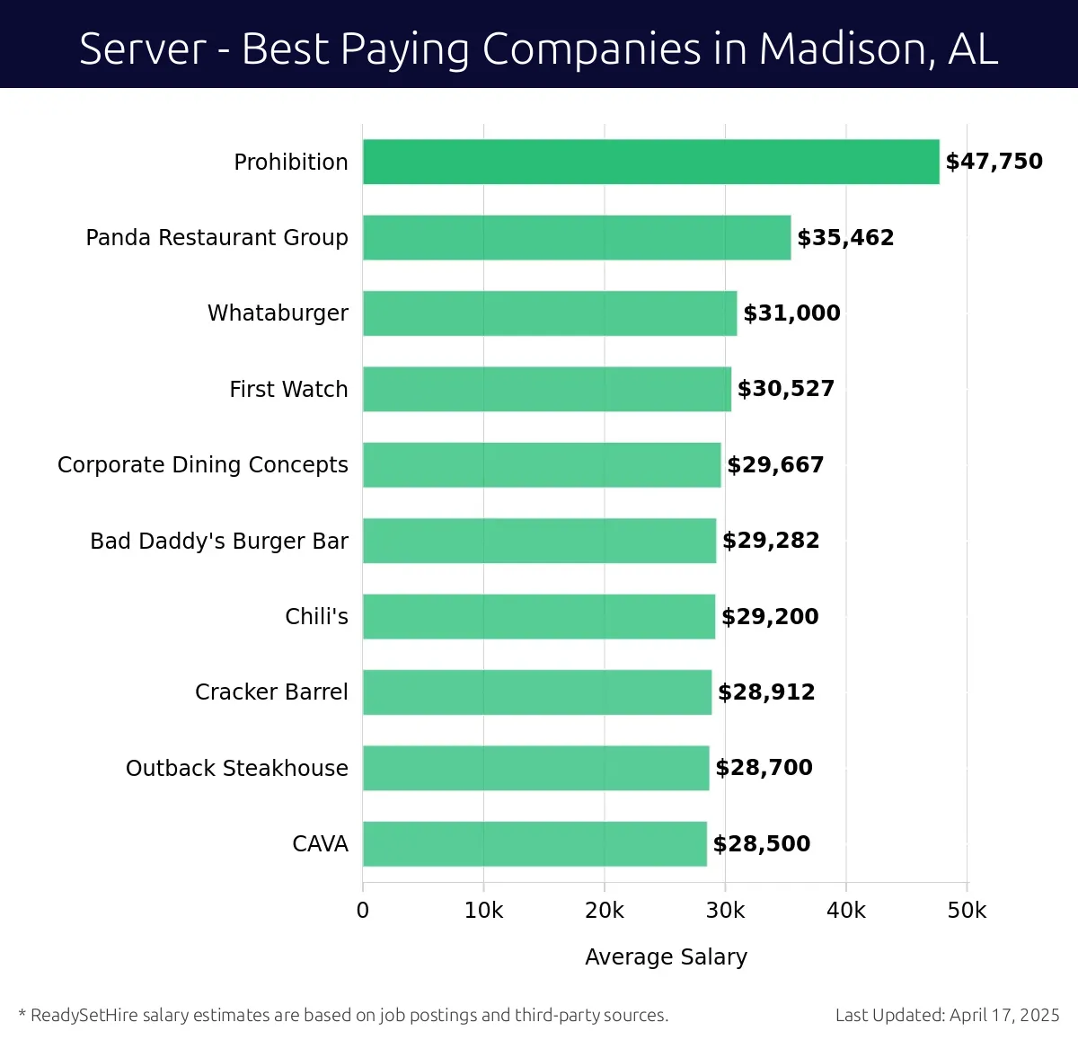 Graph displaying best paying company salaries for Server jobs in Madison, AL, highlighting Prohibition with the highest at $47,750 and CAVA with the lowest at $28,500.