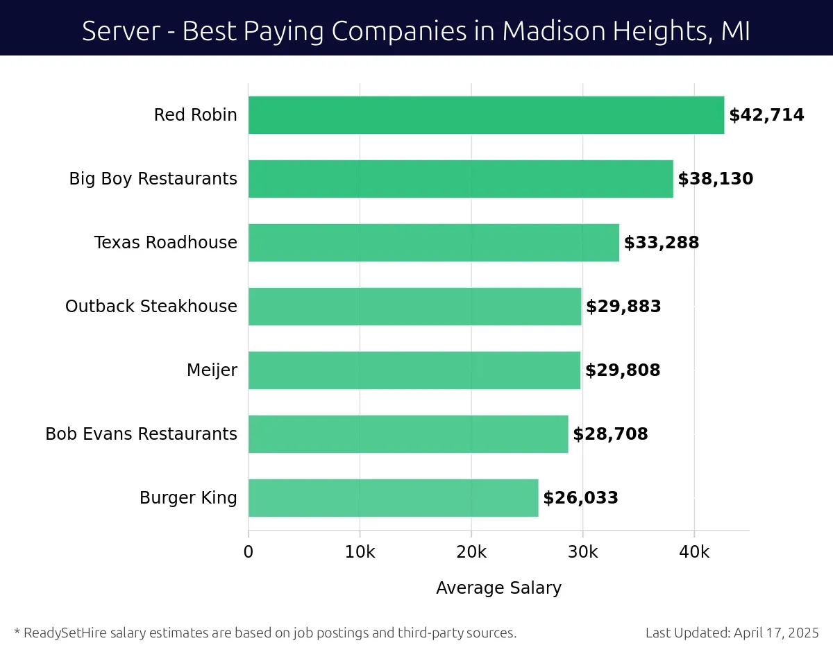 Graph displaying best paying company salaries for Server jobs in Madison Heights, MI, highlighting Red Robin with the highest at $42,714 and Burger King with the lowest at $26,033.