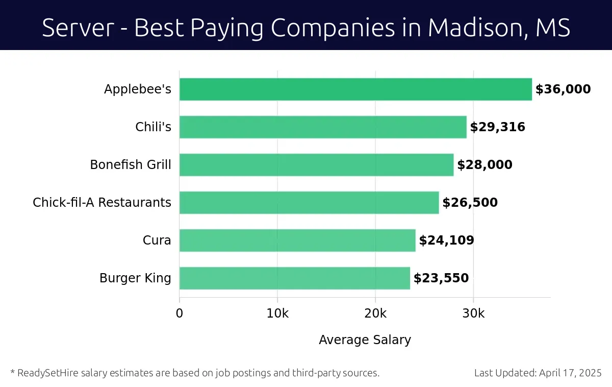 Graph displaying best paying company salaries for Server jobs in Madison, MS, highlighting Applebee's with the highest at $36,000 and Burger King with the lowest at $23,550.