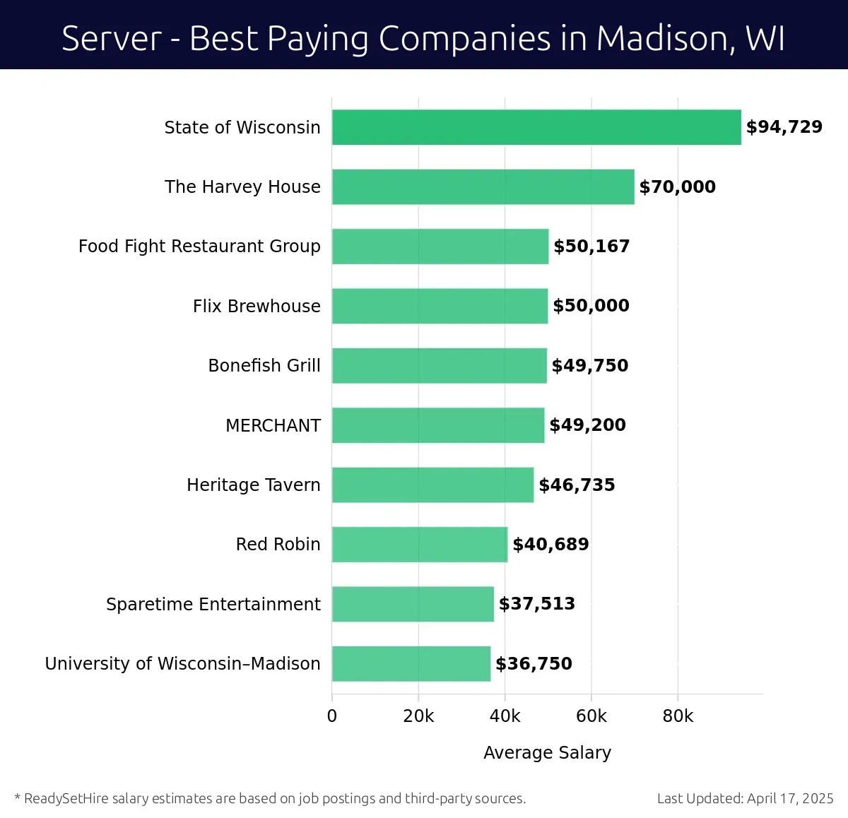Graph displaying best paying company salaries for Server jobs in Madison, WI, highlighting State of Wisconsin with the highest at $94,729 and University of Wisconsin–Madison with the lowest at $36,750.