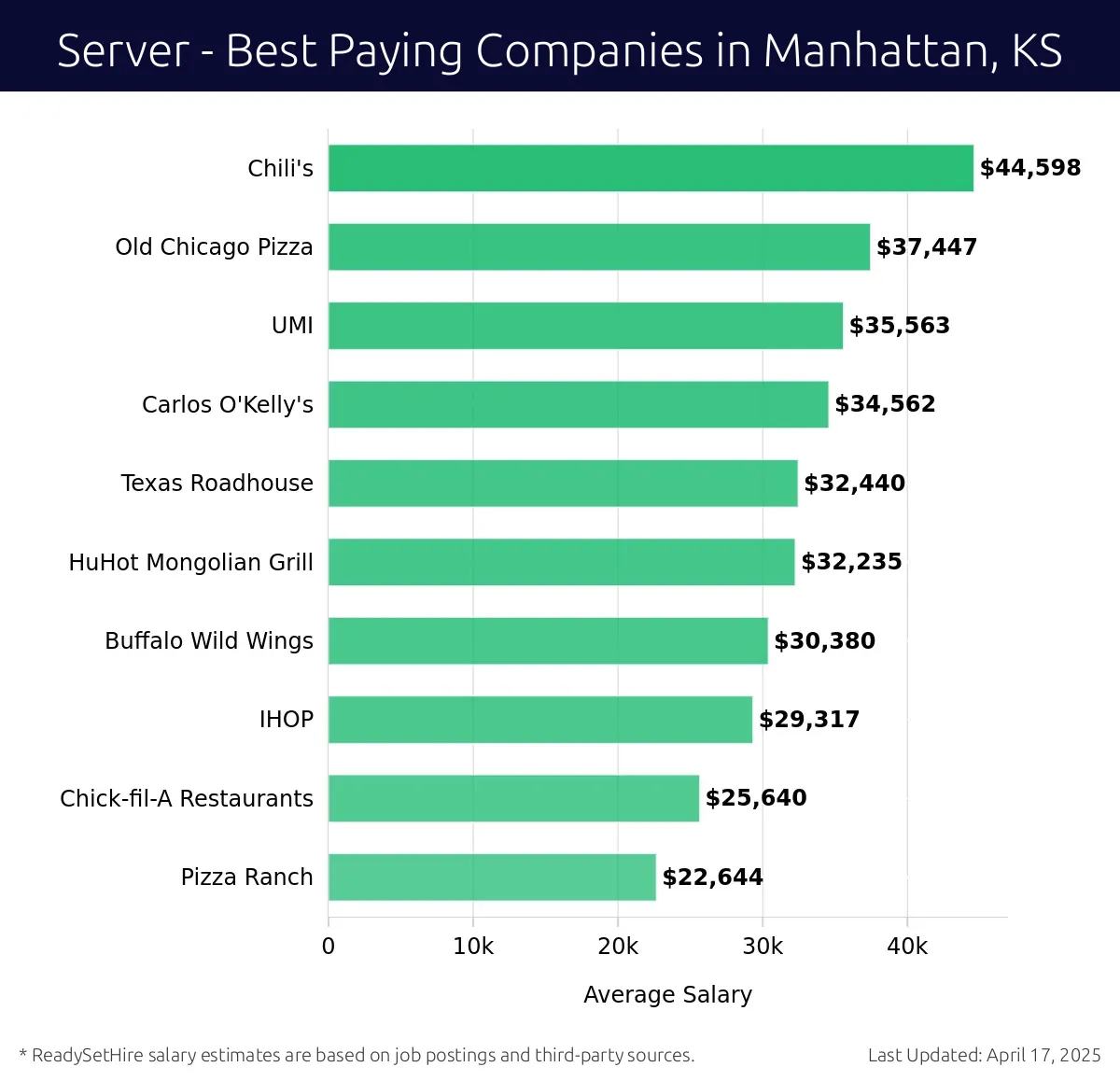 Graph displaying best paying company salaries for Server jobs in Manhattan, KS, highlighting Chili's with the highest at $44,598 and Pizza Ranch with the lowest at $22,644.