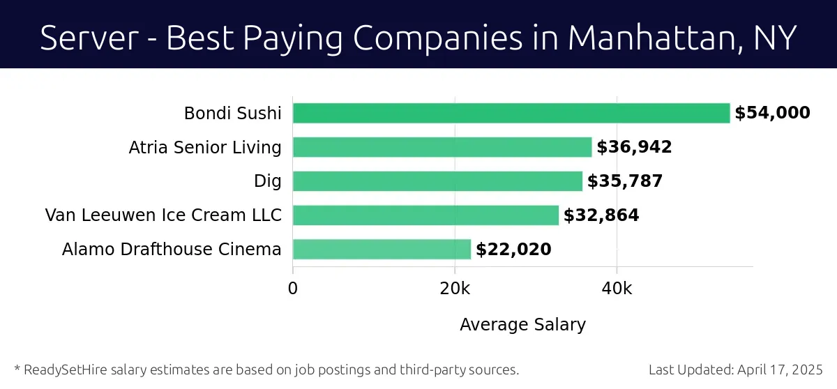 Graph displaying best paying company salaries for Server jobs in Manhattan, NY, highlighting Bondi Sushi with the highest at $54,000 and Alamo Drafthouse Cinema with the lowest at $22,020.