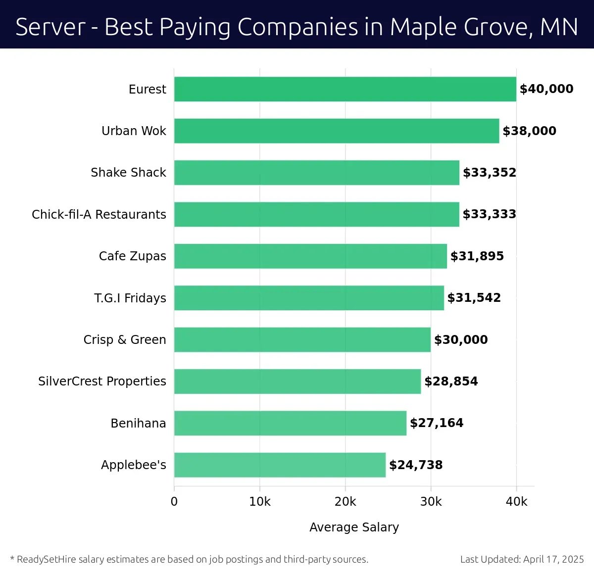 Graph displaying best paying company salaries for Server jobs in Maple Grove, MN, highlighting Eurest with the highest at $40,000 and Applebee's with the lowest at $24,738.