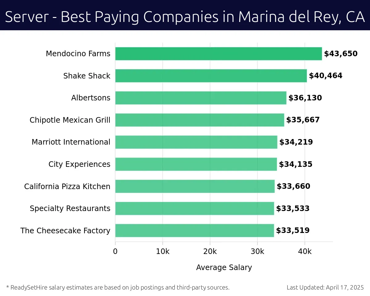 Graph displaying best paying company salaries for Server jobs in Marina del Rey, CA, highlighting Mendocino Farms with the highest at $43,650 and The Cheesecake Factory with the lowest at $33,519.