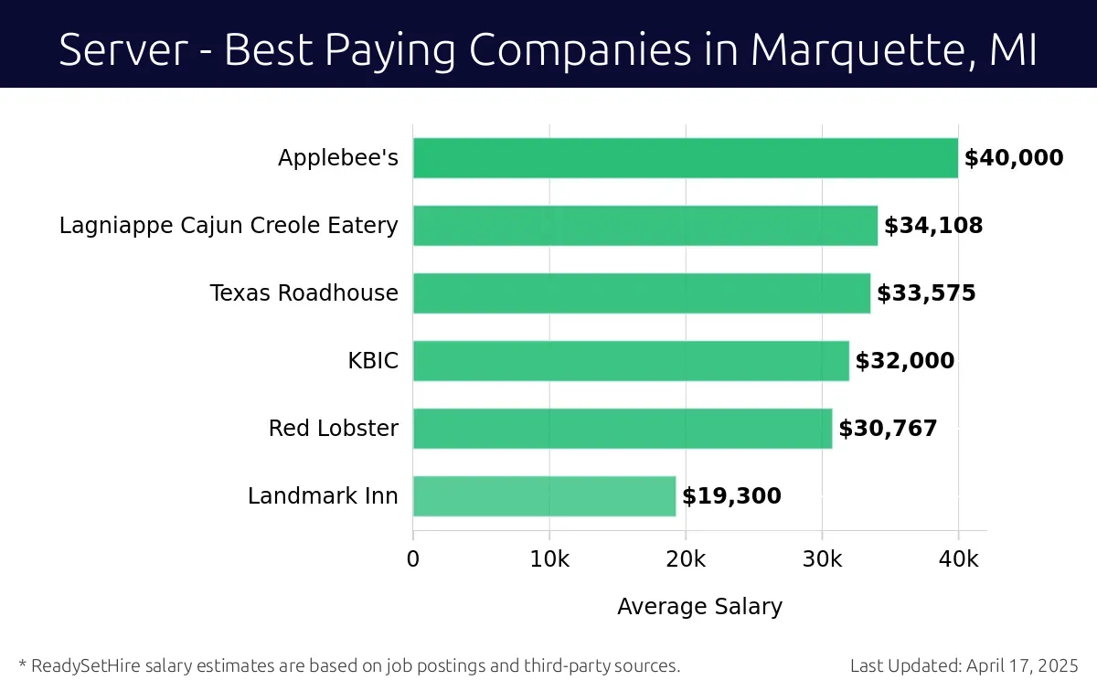 Graph displaying best paying company salaries for Server jobs in Marquette, MI, highlighting Applebee's with the highest at $40,000 and Landmark Inn with the lowest at $19,300.