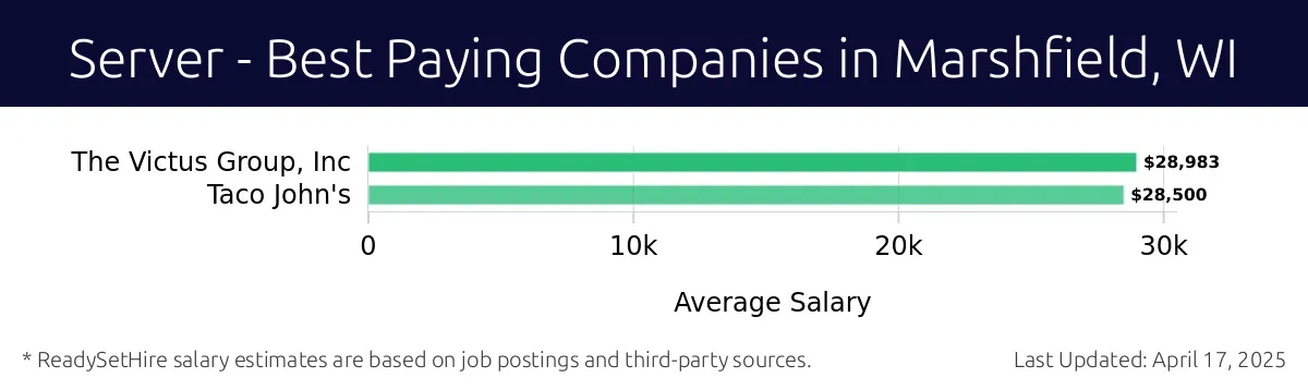 Graph displaying best paying company salaries for Server jobs in Marshfield, WI, highlighting The Victus Group, Inc with the highest at $28,983 and Taco John's with the lowest at $28,500.