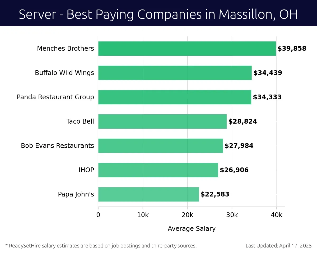 Graph displaying best paying company salaries for Server jobs in Massillon, OH, highlighting Menches Brothers with the highest at $39,858 and Papa John's with the lowest at $22,583.