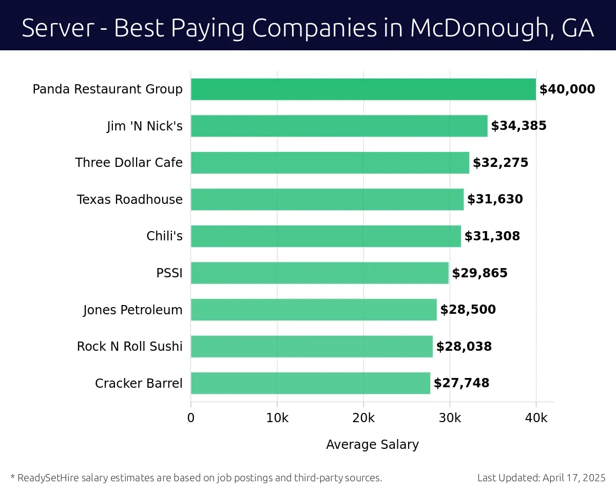 Graph displaying best paying company salaries for Server jobs in McDonough, GA, highlighting Applebee's with the highest at $40,000 and Cracker Barrel with the lowest at $27,748.
