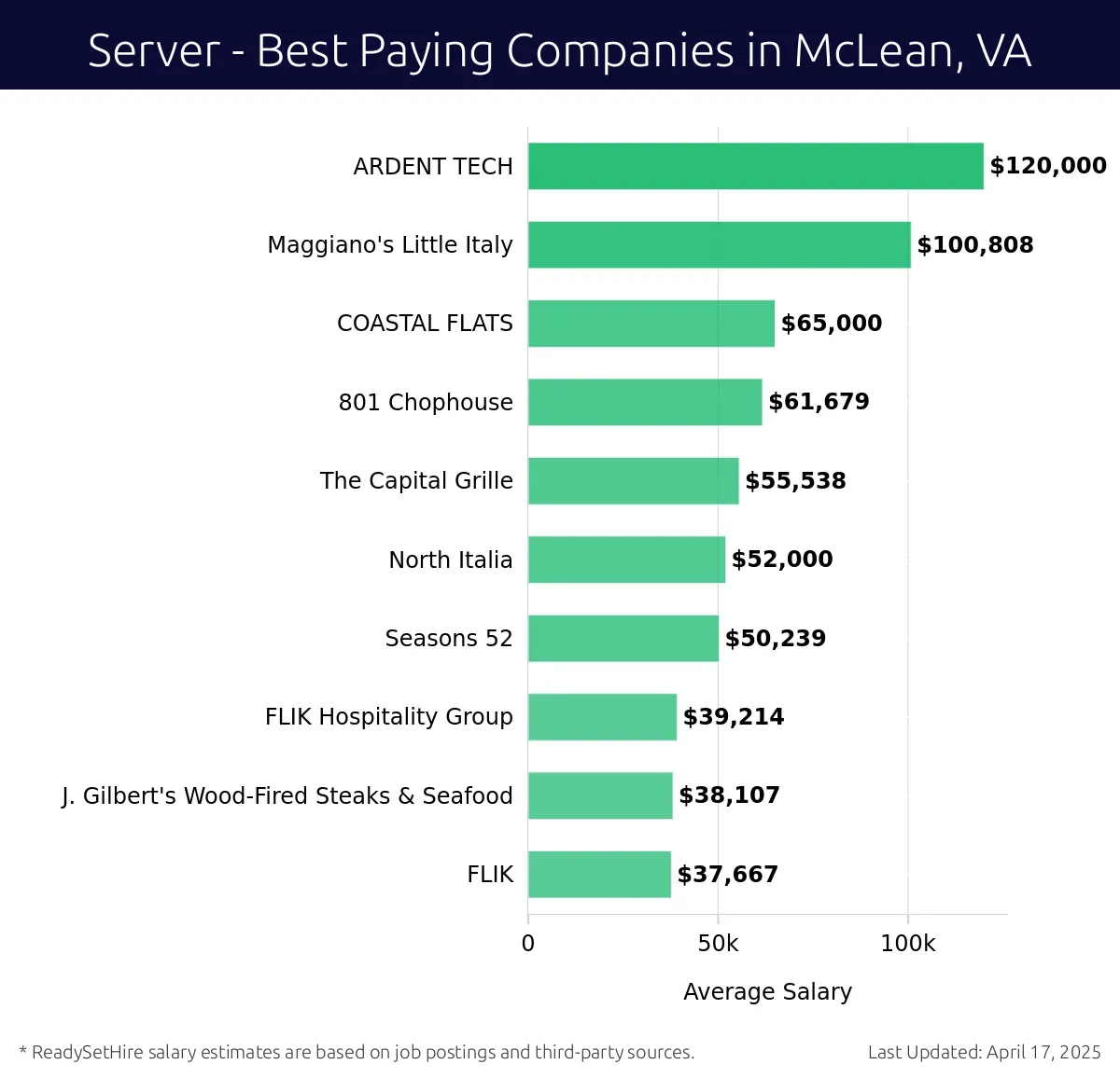 Graph displaying best paying company salaries for Server jobs in McLean, VA, highlighting ARDENT TECH with the highest at $120,000 and FLIK with the lowest at $37,667.