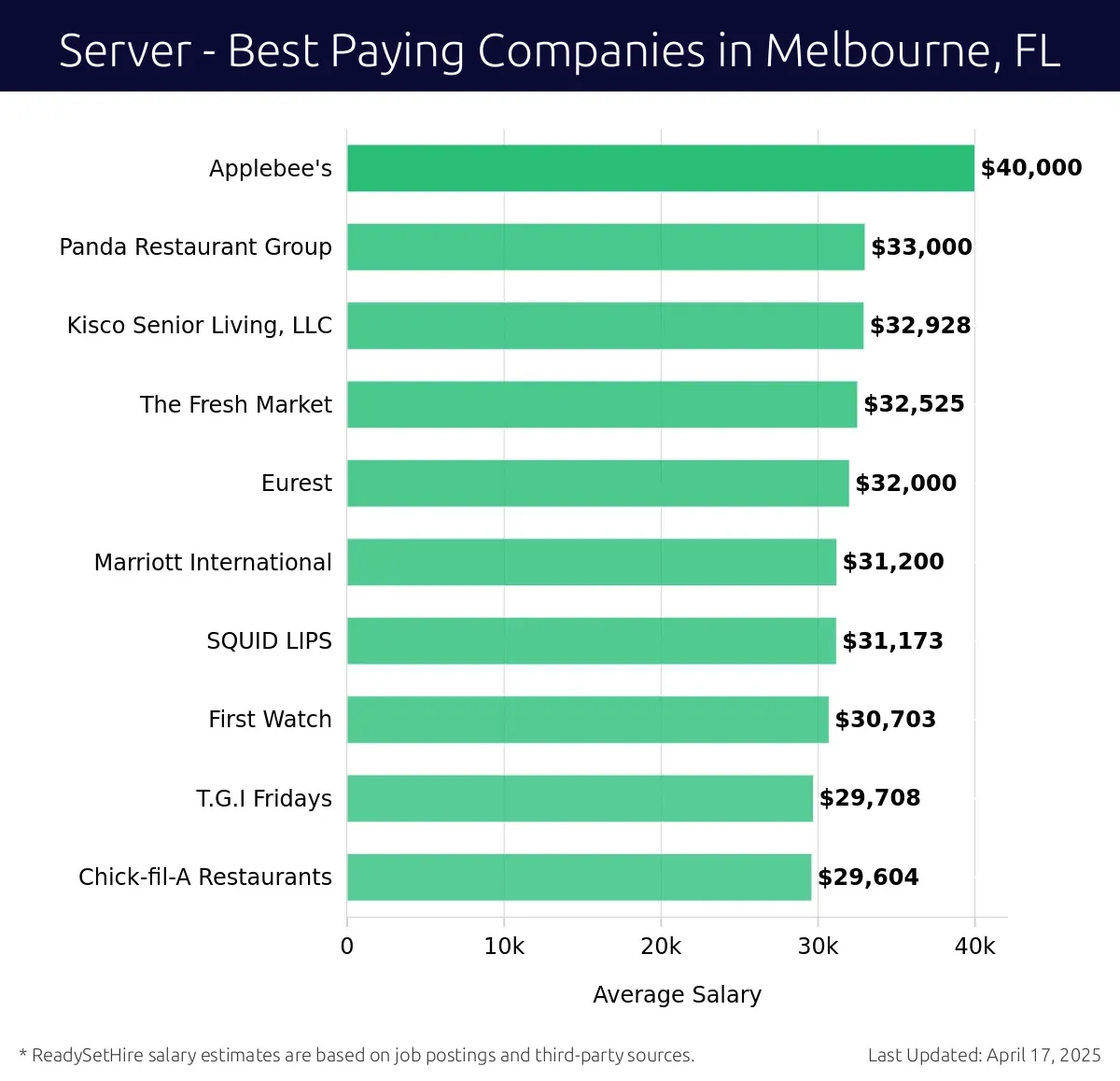 Graph displaying best paying company salaries for Server jobs in Melbourne, FL, highlighting Applebee's with the highest at $40,000 and Chick-fil-A Restaurants with the lowest at $29,604.