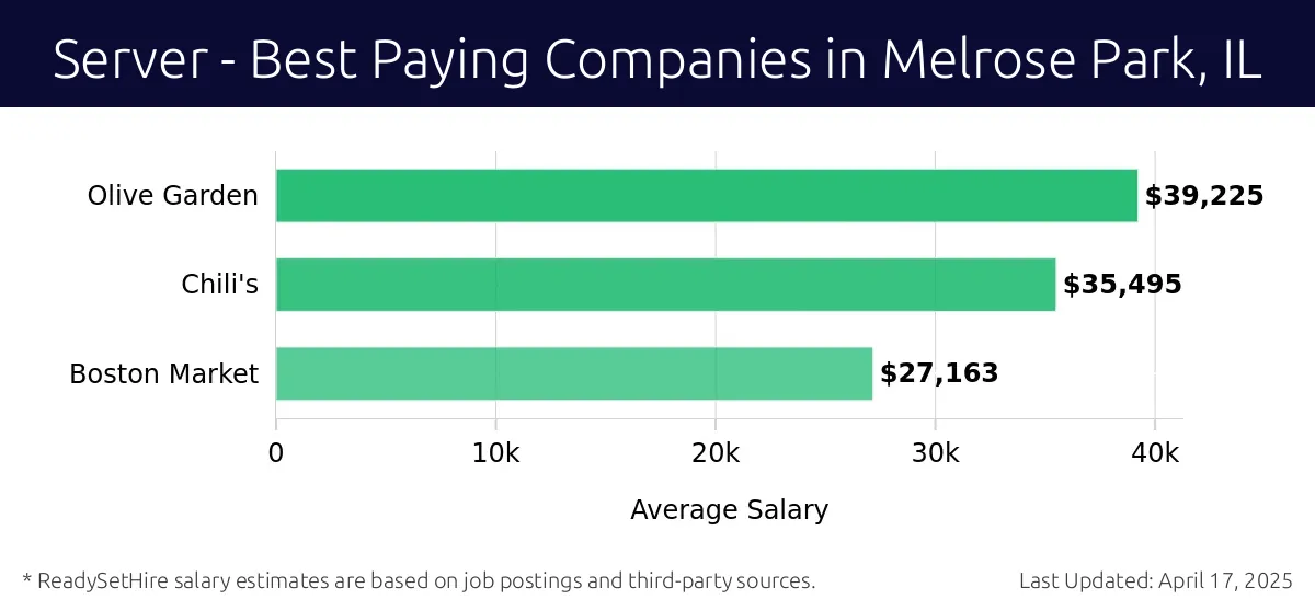 Graph displaying best paying company salaries for Server jobs in Melrose Park, IL, highlighting Olive Garden with the highest at $39,225 and Boston Market with the lowest at $27,163.