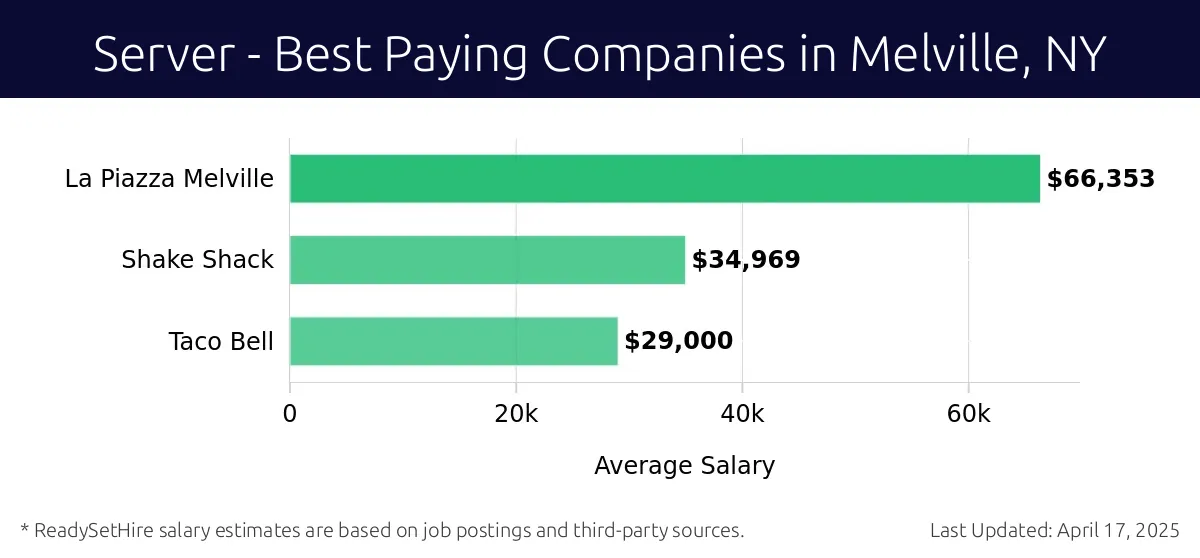 Graph displaying best paying company salaries for Server jobs in Melville, NY, highlighting La Piazza Melville with the highest at $66,353 and Taco Bell with the lowest at $29,000.