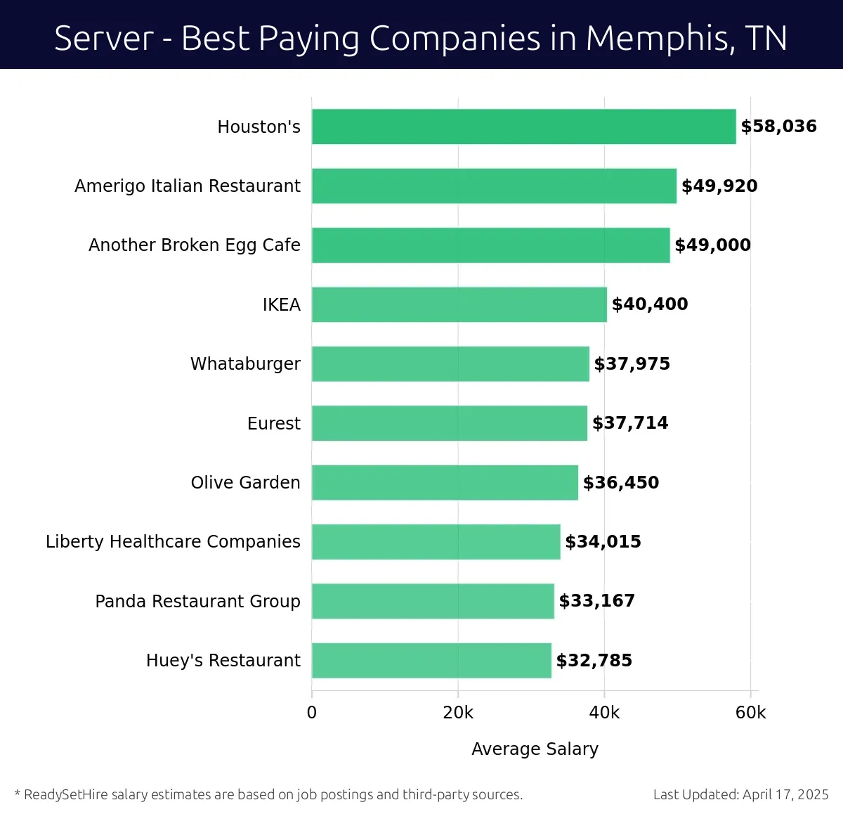 Graph displaying best paying company salaries for Server jobs in Memphis, TN, highlighting Houston's with the highest at $58,036 and Huey's Restaurant with the lowest at $32,785.