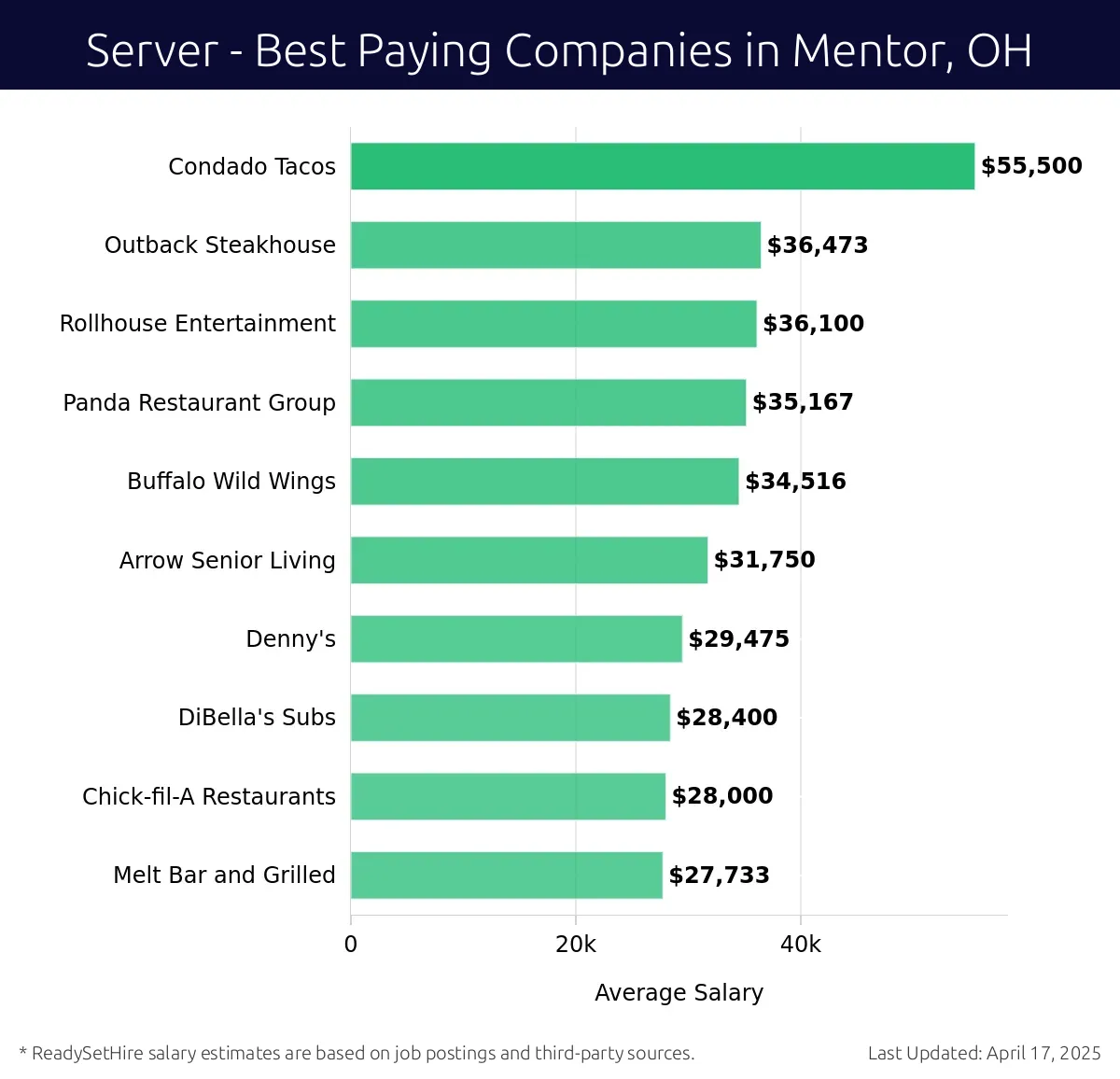 Graph displaying best paying company salaries for Server jobs in Mentor, OH, highlighting Condado Tacos with the highest at $55,500 and Melt Bar and Grilled with the lowest at $27,733.