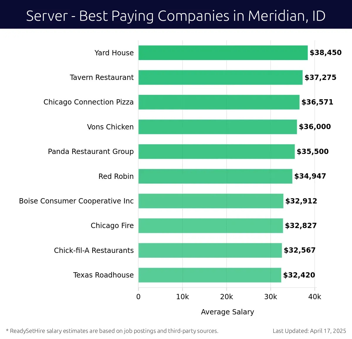 Graph displaying best paying company salaries for Server jobs in Meridian, ID, highlighting Yard House with the highest at $38,450 and Texas Roadhouse with the lowest at $32,420.