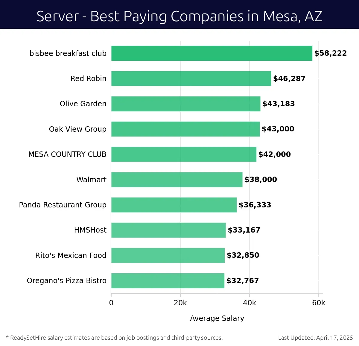 Graph displaying best paying company salaries for Server jobs in Mesa, AZ, highlighting Bisbee Breakfast Club with the highest at $58,222 and Oregano's Pizza Bistro with the lowest at $32,767.
