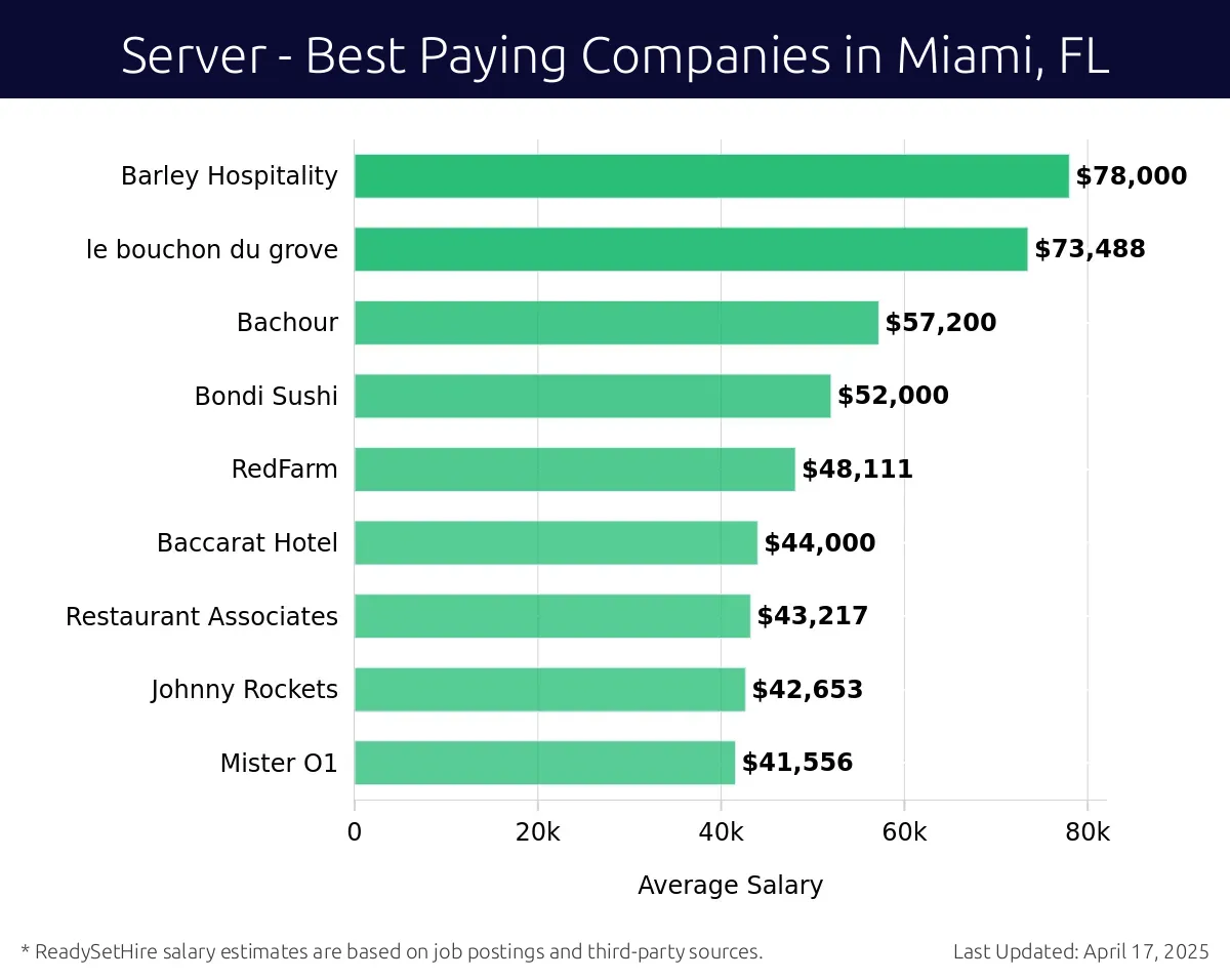 Graph displaying best paying company salaries for Server jobs in Miami, FL, highlighting The Capital Burger with the highest at $78,000 and Mister O1 with the lowest at $41,556.