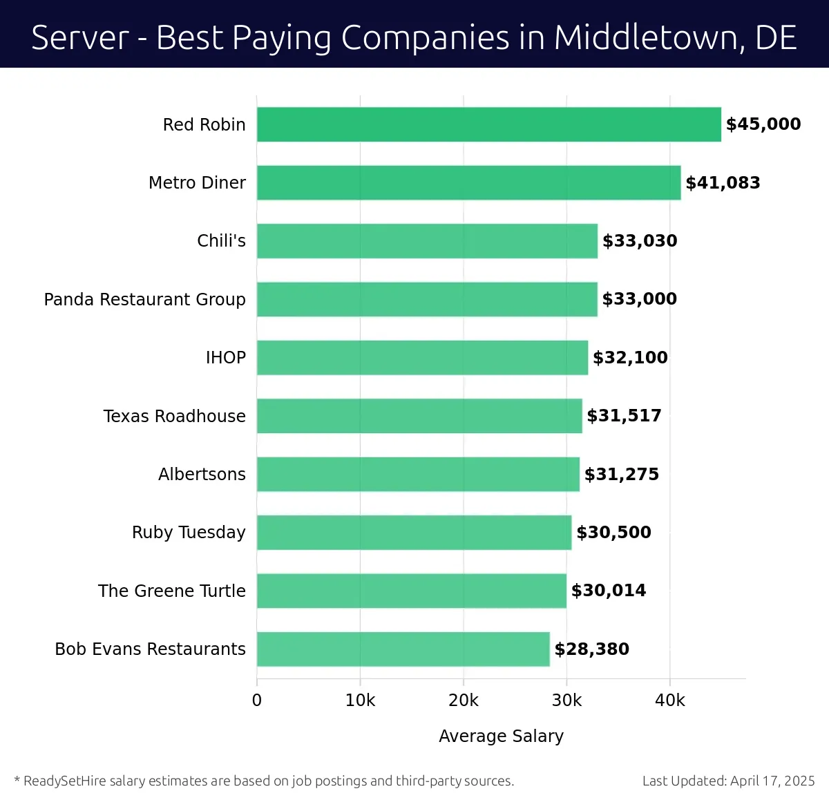 Graph displaying best paying company salaries for Server jobs in Middletown, DE, highlighting Red Robin with the highest at $45,000 and Bob Evans Restaurants with the lowest at $28,380.