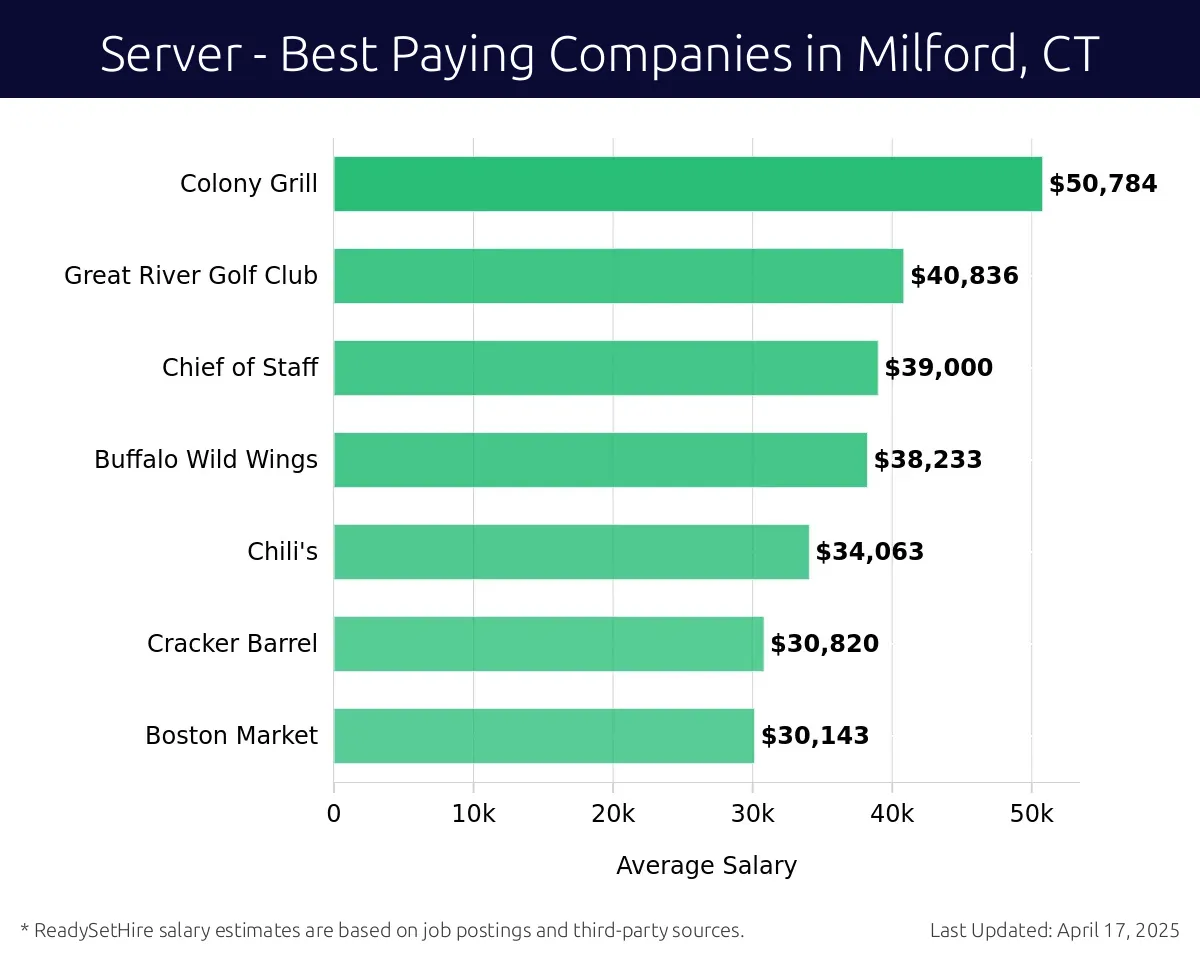 Graph displaying best paying company salaries for Server jobs in Milford, CT, highlighting Colony Grill with the highest at $50,784 and Chief of Staff with the lowest at $30,143.
