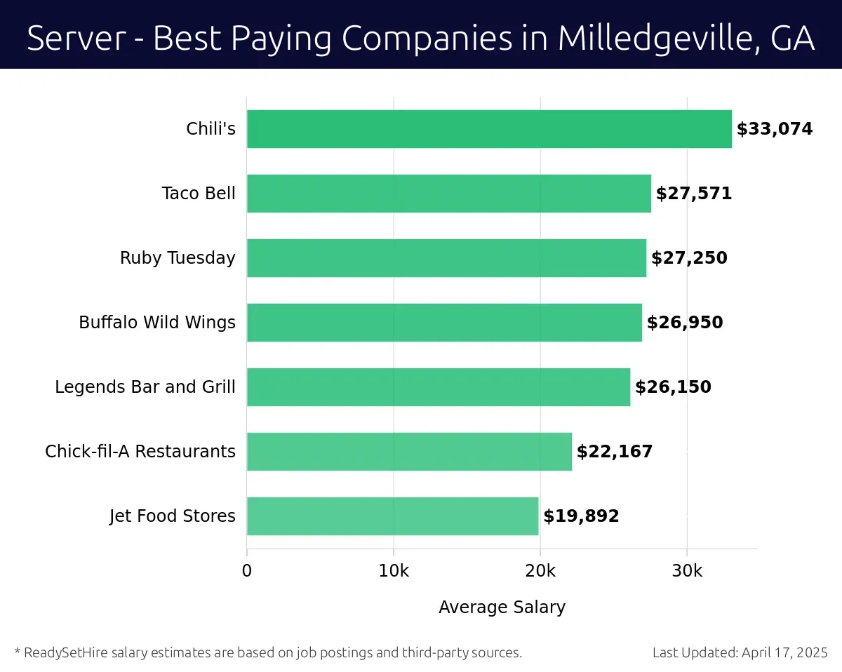 Graph displaying best paying company salaries for Server jobs in Milledgeville, GA, highlighting Chili's with the highest at $33,074 and Jet Food Stores with the lowest at $19,892.