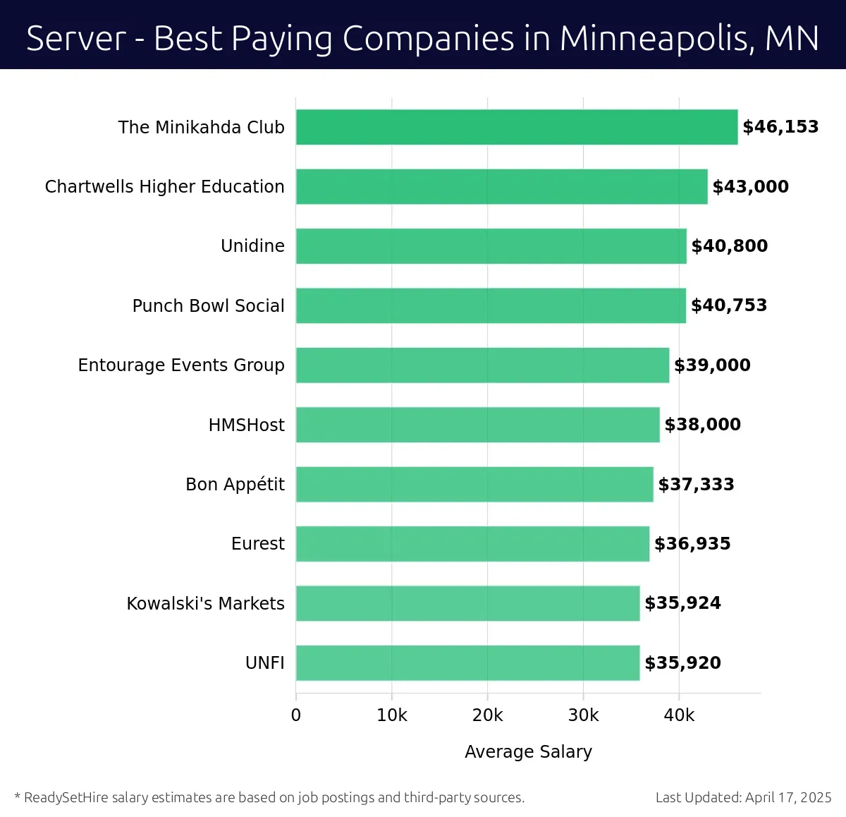 Graph displaying best paying company salaries for Server jobs in Minneapolis, MN, highlighting The Minikahda Club with the highest at $46,153 and UNFI with the lowest at $35,920.