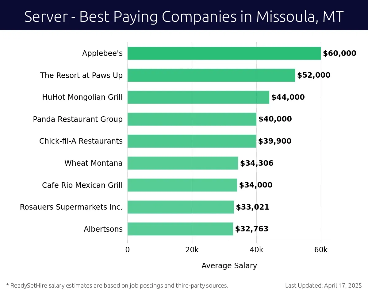 Graph displaying best paying company salaries for Server jobs in Missoula, MT, highlighting Famous Dave's with the highest at $60,000 and Albertsons with the lowest at $32,763.
