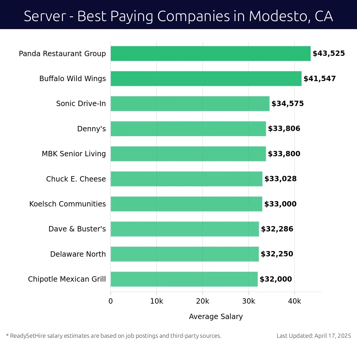 Graph displaying best paying company salaries for Server jobs in Modesto, CA, highlighting Panda Restaurant Group with the highest at $43,525 and Chipotle Mexican Grill with the lowest at $32,000.