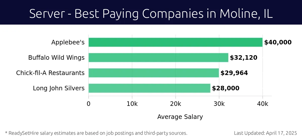 Graph displaying best paying company salaries for Server jobs in Moline, IL, highlighting Applebee's with the highest at $40,000 and Long John Silvers with the lowest at $28,000.