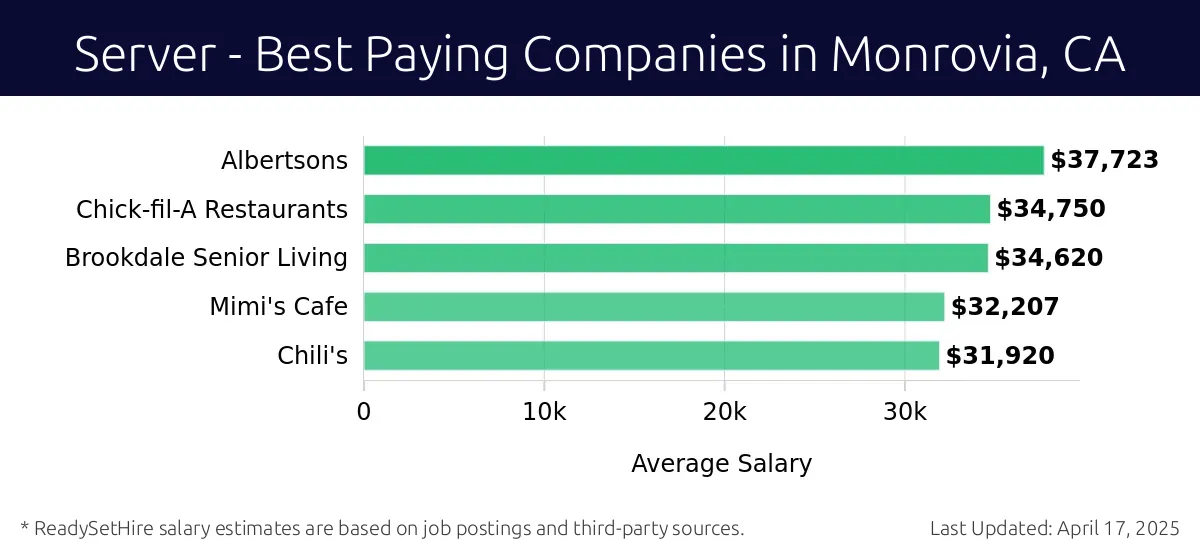 Graph displaying best paying company salaries for Server jobs in Monrovia, CA, highlighting Albertsons with the highest at $37,723 and Chili's with the lowest at $31,920.