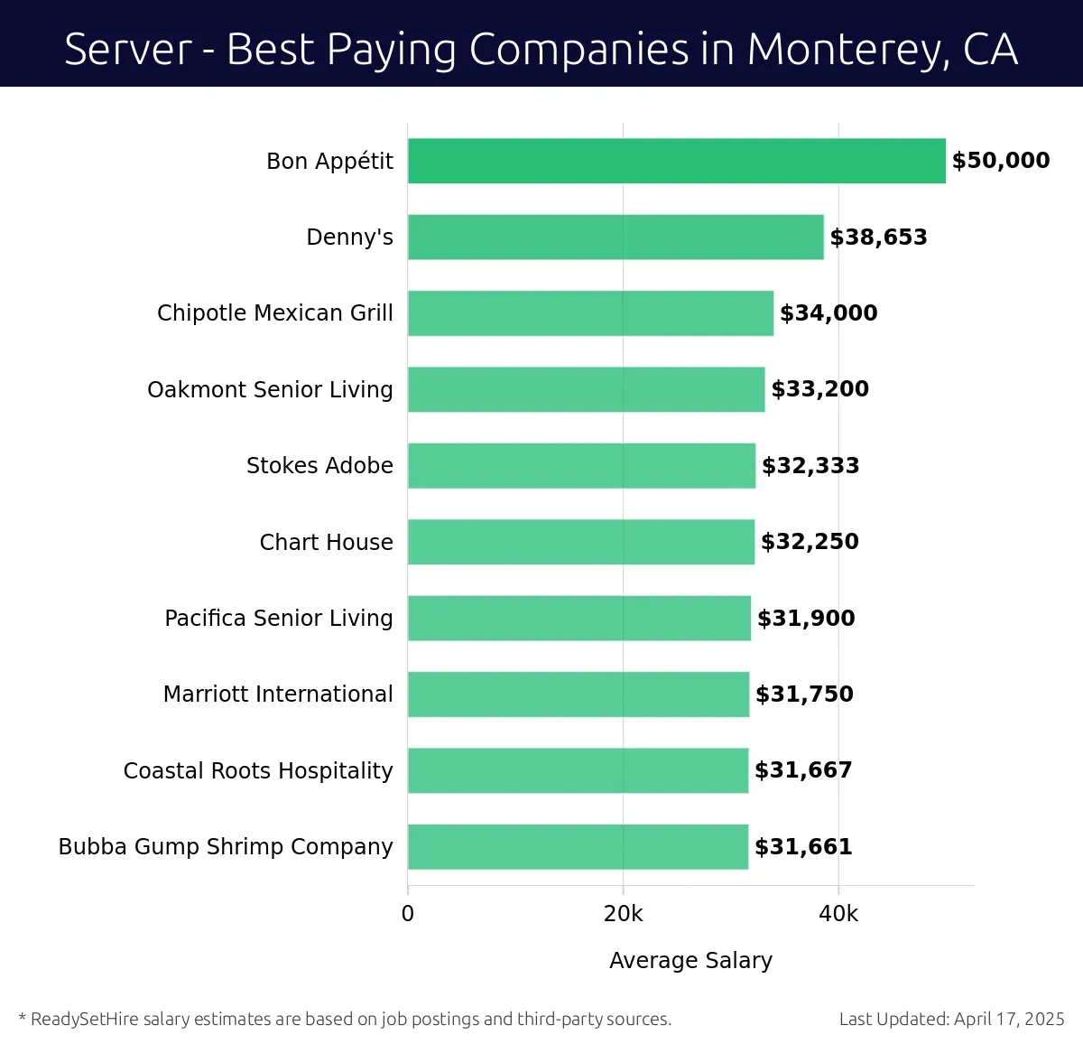 Graph displaying best paying company salaries for Server jobs in Monterey, CA, highlighting Bon Appétit with the highest at $50,000 and Bubba Gump Shrimp Company with the lowest at $31,661.