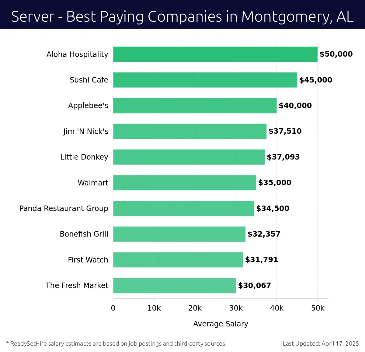 Graph displaying best paying company salaries for Server jobs in Montgomery, AL, highlighting Aloha Hospitality with the highest at $50,000 and The Fresh Market with the lowest at $30,067.