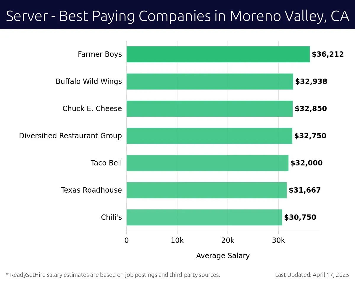 Graph displaying best paying company salaries for Server jobs in Moreno Valley, CA, highlighting Farmer Boys with the highest at $36,212 and Chili's with the lowest at $30,750.