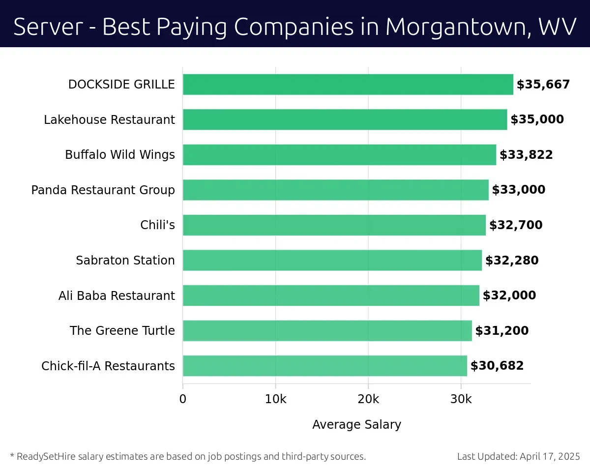 Graph displaying best paying company salaries for Server jobs in Morgantown, WV, highlighting IRON HORSE TAVERN with the highest at $35,667 and Chick-fil-A Restaurants with the lowest at $30,682.