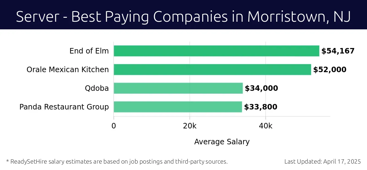 Graph displaying best paying company salaries for Server jobs in Morristown, NJ, highlighting End of Elm with the highest at $54,167 and Panda Restaurant Group with the lowest at $33,800.