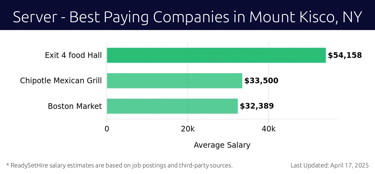 Graph displaying best paying company salaries for Server jobs in Mount Kisco, NY, highlighting Exit 4 Food Hall with the highest at $54,158 and Boston Market with the lowest at $32,389.