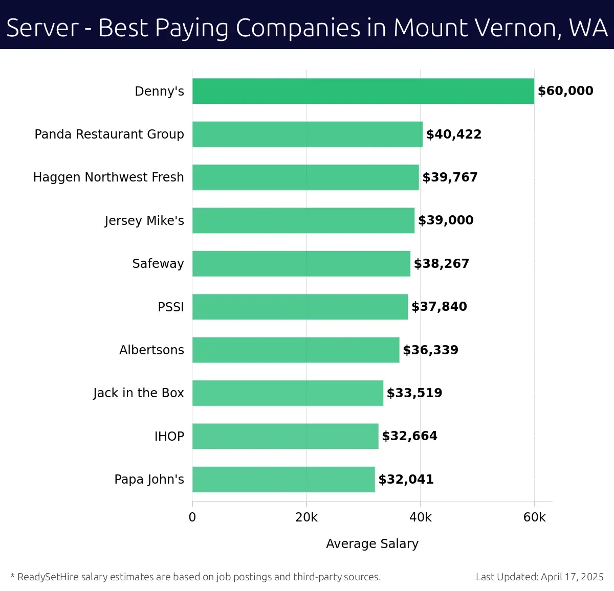 Graph displaying best paying company salaries for Server jobs in Mount Vernon, WA, highlighting Denny's with the highest at $60,000 and Papa John's with the lowest at $32,041.
