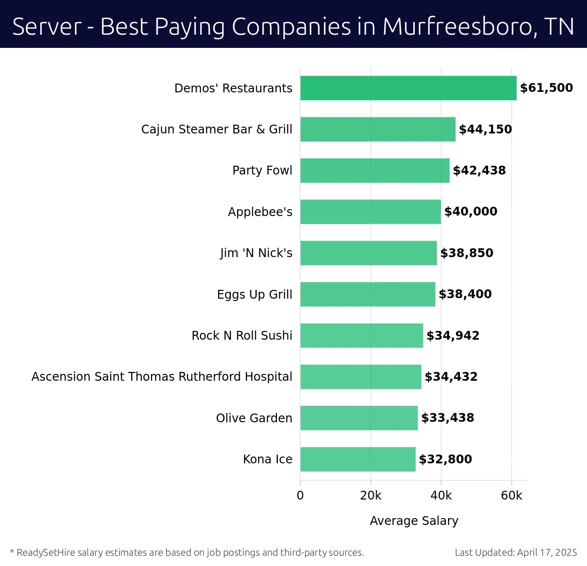 Graph displaying best paying company salaries for Server jobs in Murfreesboro, TN, highlighting Demos' Restaurants with the highest at $61,500 and Kona Ice with the lowest at $32,800.