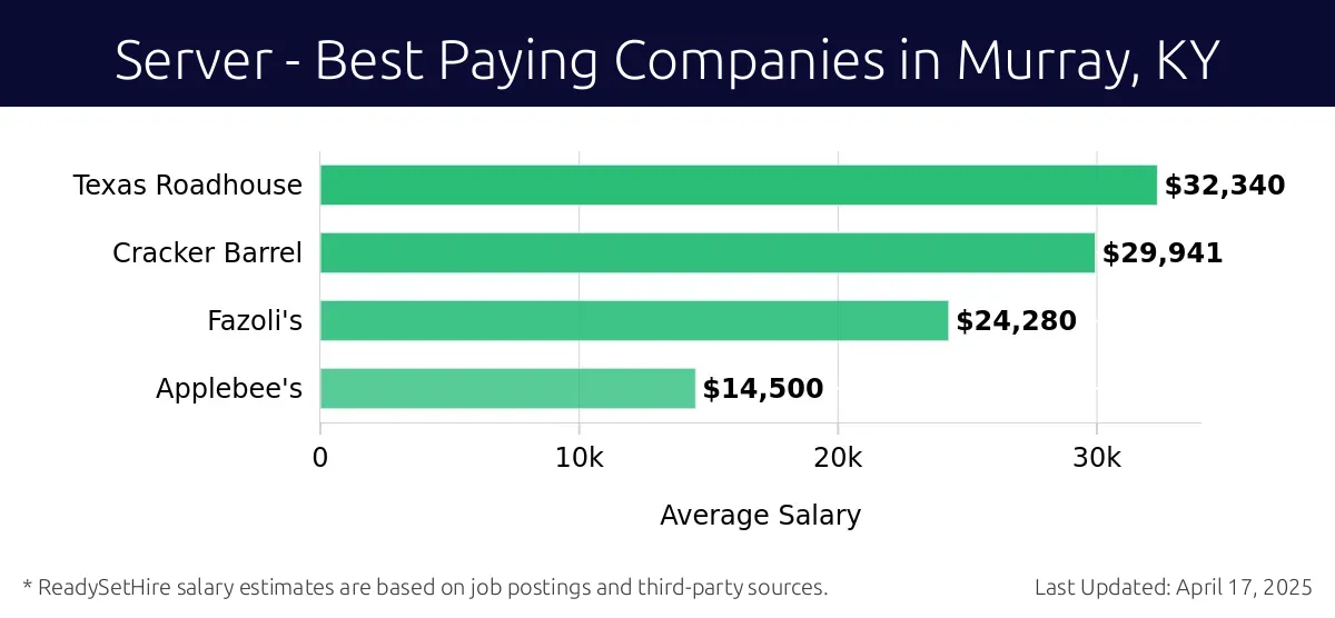 Graph displaying best paying company salaries for Server jobs in Murray, KY, highlighting Texas Roadhouse with the highest at $32,340 and Applebee's with the lowest at $14,500.