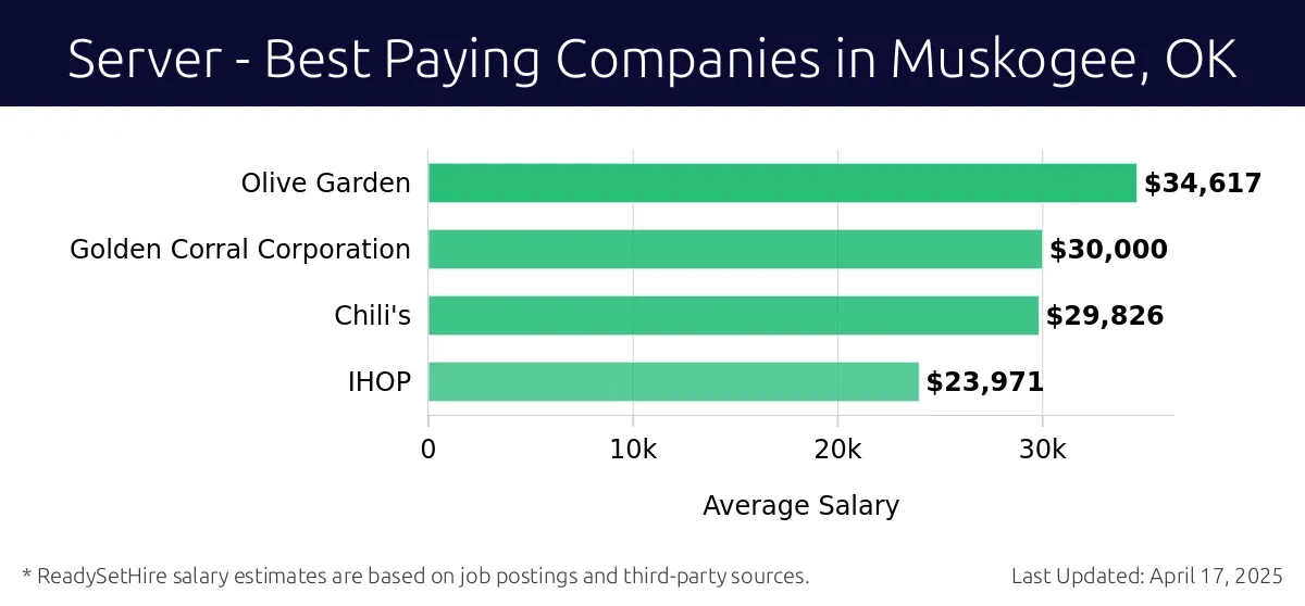 Graph displaying best paying company salaries for Server jobs in Muskogee, OK, highlighting Olive Garden with the highest at $34,617 and IHOP with the lowest at $23,971.