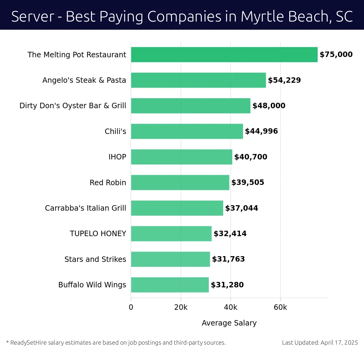 Graph displaying best paying company salaries for Server jobs in Myrtle Beach, SC, highlighting The Melting Pot Restaurant with the highest at $75,000 and Buffalo Wild Wings with the lowest at $31,280.