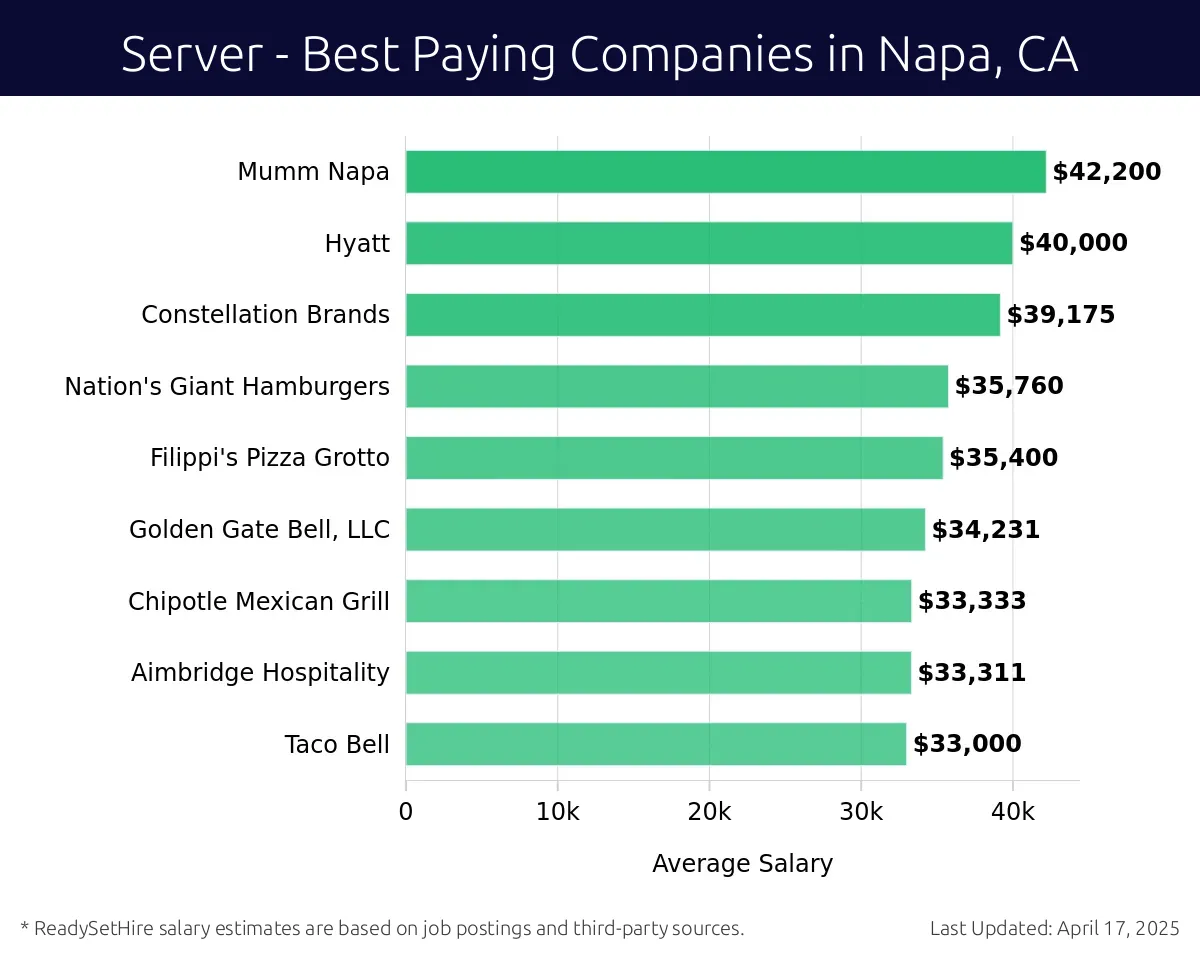Graph displaying best paying company salaries for Server jobs in Napa, CA, highlighting Auberge Resorts Collection with the highest at $42,200 and Taco Bell with the lowest at $33,000.