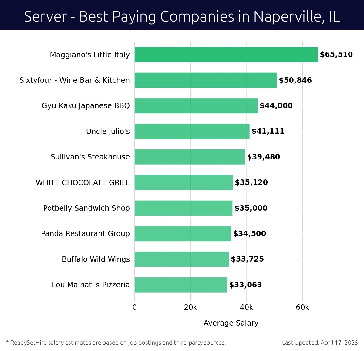 Graph displaying best paying company salaries for Server jobs in Naperville, IL, highlighting Maggiano's Little Italy with the highest at $65,510 and Lou Malnati's Pizzeria with the lowest at $33,063.