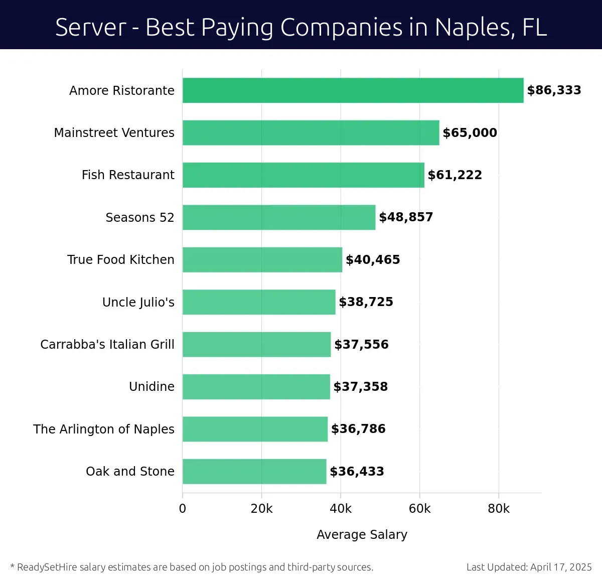 Graph displaying best paying company salaries for Server jobs in Naples, FL, highlighting Amore Ristorante with the highest at $86,333 and Oak and Stone with the lowest at $36,433.