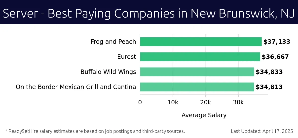 Graph displaying best paying company salaries for Server jobs in New Brunswick, NJ, highlighting Frog and Peach with the highest at $37,133 and On the Border Mexican Grill and Cantina with the lowest at $34,813.