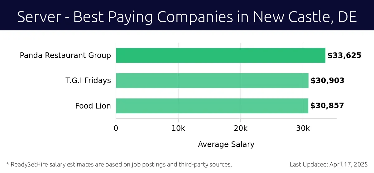 Graph displaying best paying company salaries for Server jobs in New Castle, DE, highlighting Panda Restaurant Group with the highest at $33,625 and Food Lion with the lowest at $30,857.